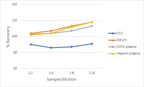 Non-Human Primate NF-L Ella Assay Linearity