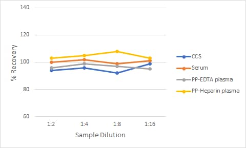 Non-Human Primate CCL5/RANTES Ella Assay Linearity