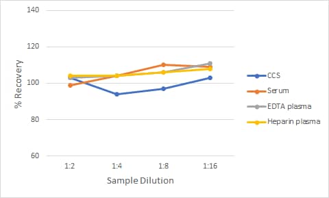 Non-Human Primate Angiopoietin like-3 Ella Assay Linearity