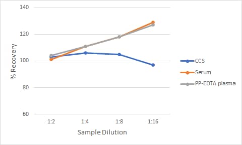 Non-Human Primate BDNF Ella Assay Linearity