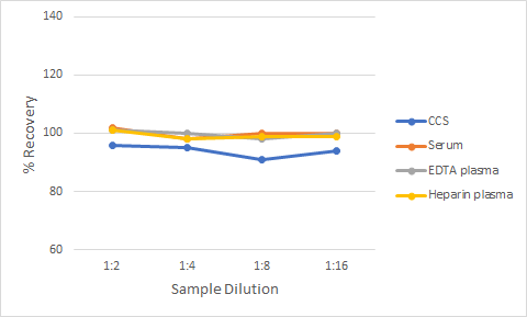 Non-Human Primate CCL2/MCP-1 Ella Assay Linearity