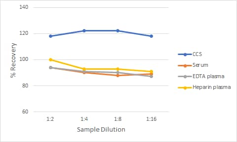 Non-Human Primate CCL3/MIP-1a Ella Assay Linearity