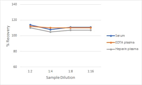 Non-Human Primate CCL19/MIP-3b Ella Assay Linearity