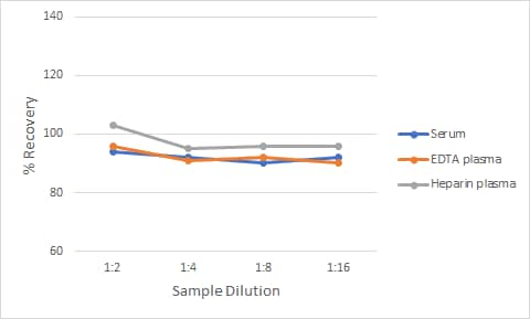 Non-Human Primate Granzyme B Ella Assay Linearity