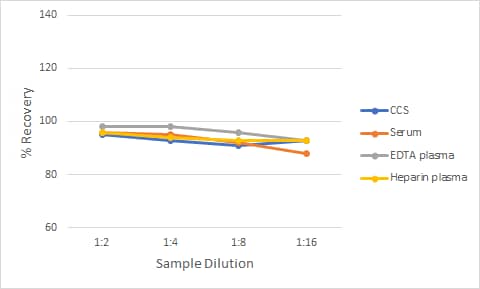 Non-Human Primate IGFBP-7 Ella Assay Linearity