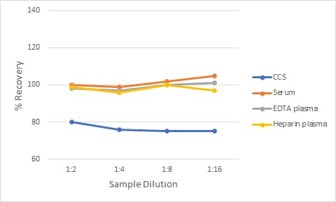 Non-Human Primate IL-5 Ella Assay Linearity