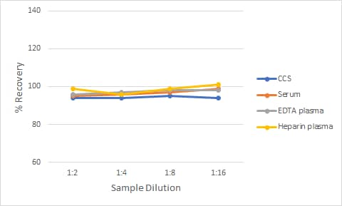 Non-Human Primate IL-15 Ella Assay Linearity