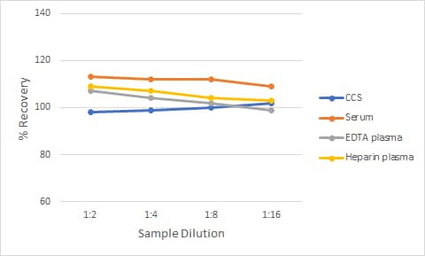 Non-Human Primate IL-6 Ra Ella Assay Linearity