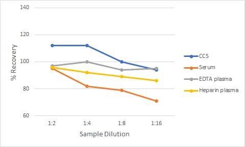 Non-Human Primate IL-8 Ella Assay Linearity