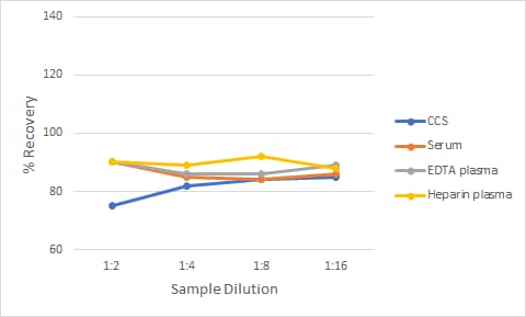 Non-Human Primate IL-18 Ella Assay Linearity