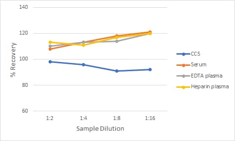 Non-Human Primate IL-2 Ella Assay Linearity