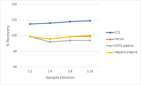 Non-Human Primate IL-13 Ella Assay Linearity