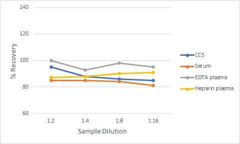 Non-Human Primate IL-17a Ella Assay Linearity