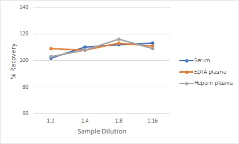 Non-Human Primate Nectin-2/CD112 Ella Assay Linearity