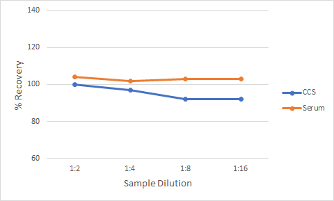 Non-Human Primate PDGF-BB Ella Assay Linearity