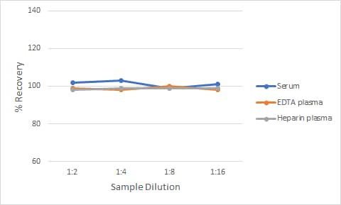 Non-Human Primate P-Selectin/CD62P Ella Assay Linearity