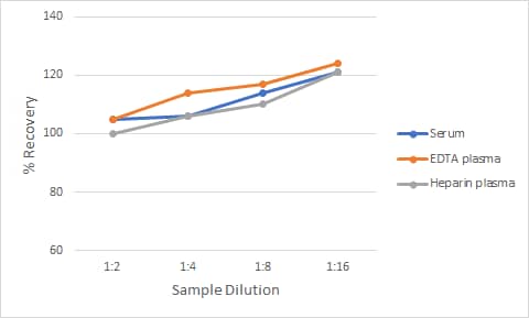 Non-Human Primate TIMP-2 Ella Assay Linearity