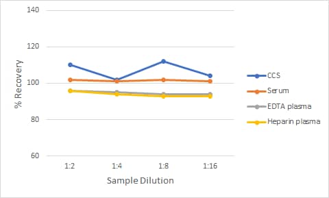 Non-Human Primate TNF R1 Ella Assay Linearity