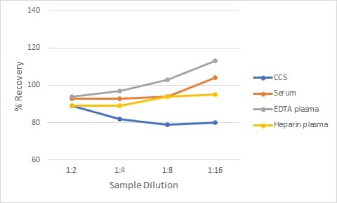 Non-Human Primate CCL4/MIP-1b Ella Assay Linearity