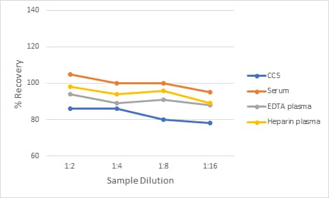 Non-Human Primate TNF RII Ella Assay Linearity