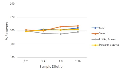 Non-Human Primate uPAR Ella Assay Linearity