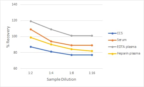 Non-Human Primate CRP Ella Assay Linearity