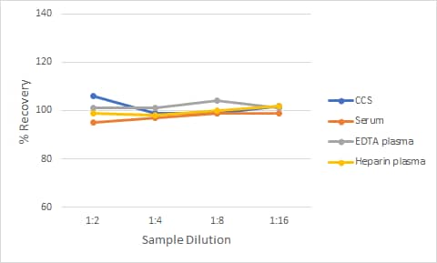 Non-Human Primate CTLA-4 Ella Assay Linearity