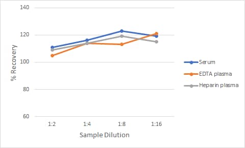 Non-Human Primate CXCL13/BLC/BCA-1 Ella Assay Linearity