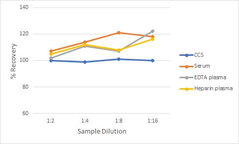 Non-Human Primate Fas Ligand Ella Assay Linearity