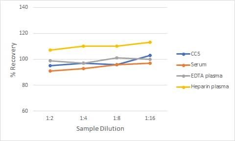 Non-Human Primate Fibronectin Ella Assay Linearity