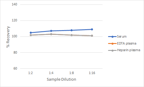 Non-Human Primate Flt-3 Ligand Ella Assay Linearity