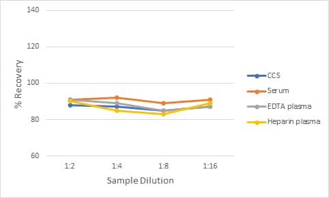 Non-Human Primate GM-CSF Ella Assay Linearity