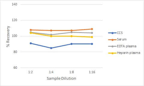 Non-Human Primate Granzyme A Ella Assay Linearity