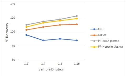 Non-Human Primate Angiopoietin-1 Ella Assay Linearity