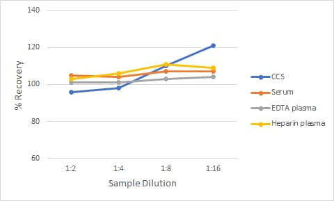 Non-Human Primate BDNF Ella Assay Linearity