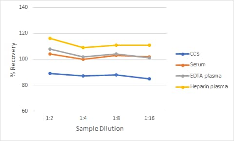 Non-Human Primate IFN-a Ella Assay Linearity