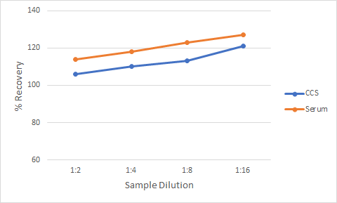 Non-Human Primate IL-4 Linearity