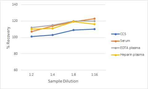 Non-Human Primate IL-6 Ella Assay Linearity