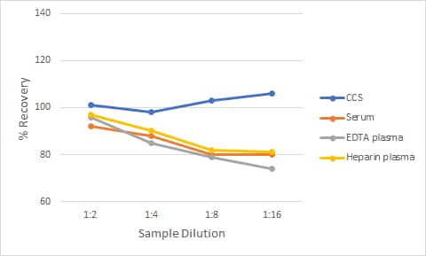 Non-Human Primate PD-L1/B7-H1 Ella Assay Linearity