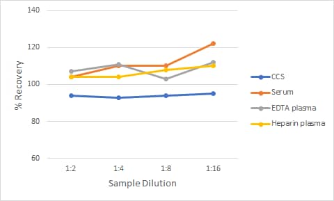 Non-Human Primate TNF-alpha  Ella Assay Linearity