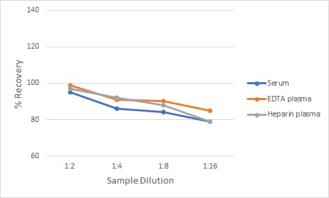 Non-Human Primate CXCL10/IP-10 Ella Assay Linearity