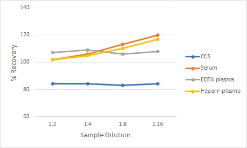 Non-Human Primate Insulin Ella Assay Linearity