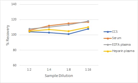 Non-Human Primate IL-1 beta  Ella Assay Linearity