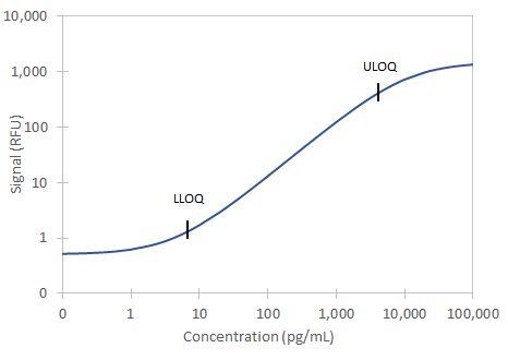 Non-Human Primate IFN-gamma  Ella Assay