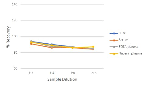 Non-Human Primate IFN-gamma  Ella Assay Linearity