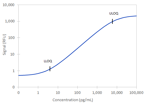Simple Plex Non-Human Primate VEGF-A  Assay Standard Curve