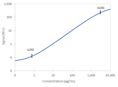 Simple Plex Non-Human Primate IL-10 Assay Standard Curve