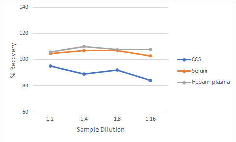 Simple Plex Non-Human Primate IL-10 Assay Linearity