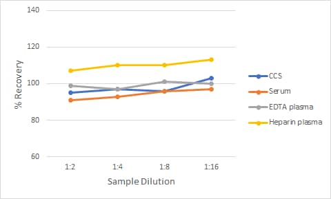Simple Plex Non-Human Primate Fibronectin Assay Linearity