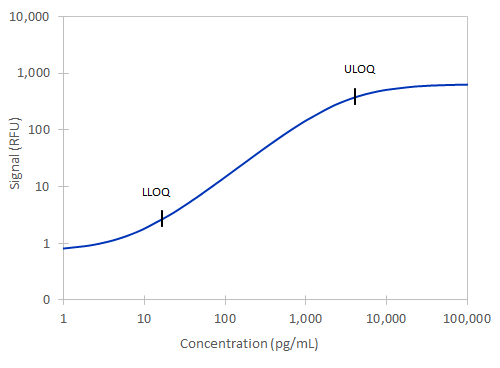 Simple Plex Non-Human Primate Neurogranin Assay Standard Curve